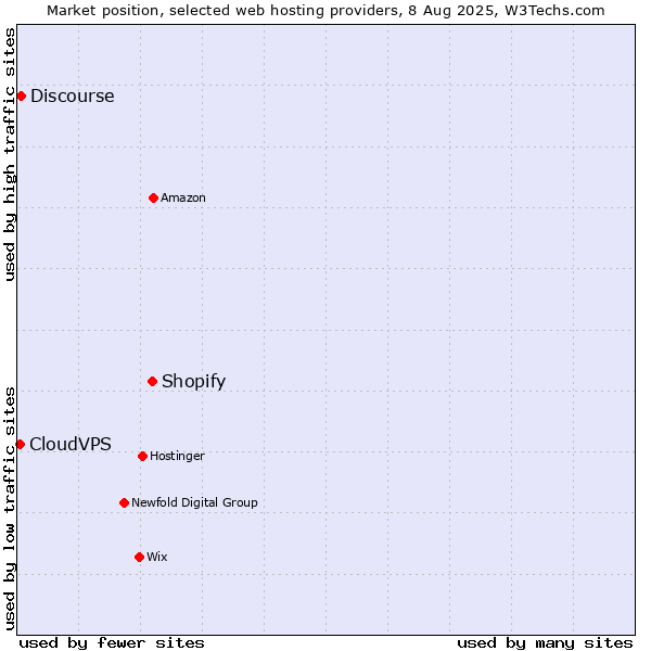 Market position of Shopify vs. Discourse vs. CloudVPS