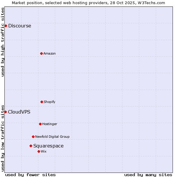 Market position of Squarespace vs. Discourse vs. CloudVPS