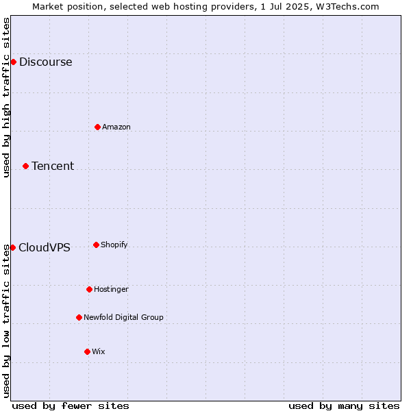 Market position of Tencent vs. Discourse vs. CloudVPS