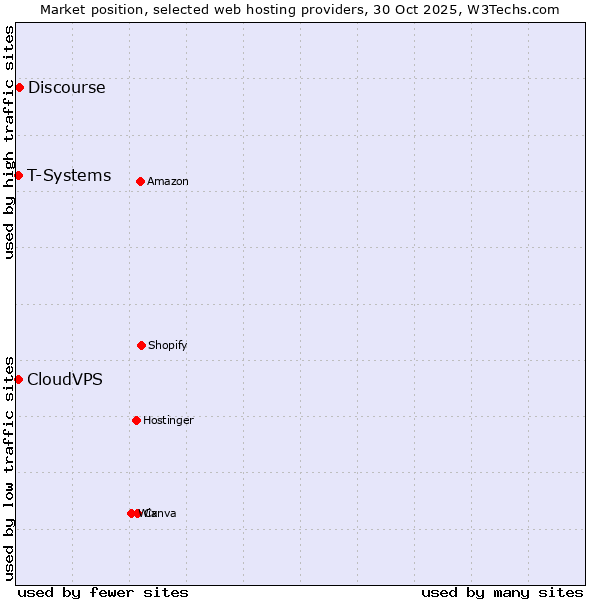 Market position of Discourse vs. T-Systems vs. CloudVPS