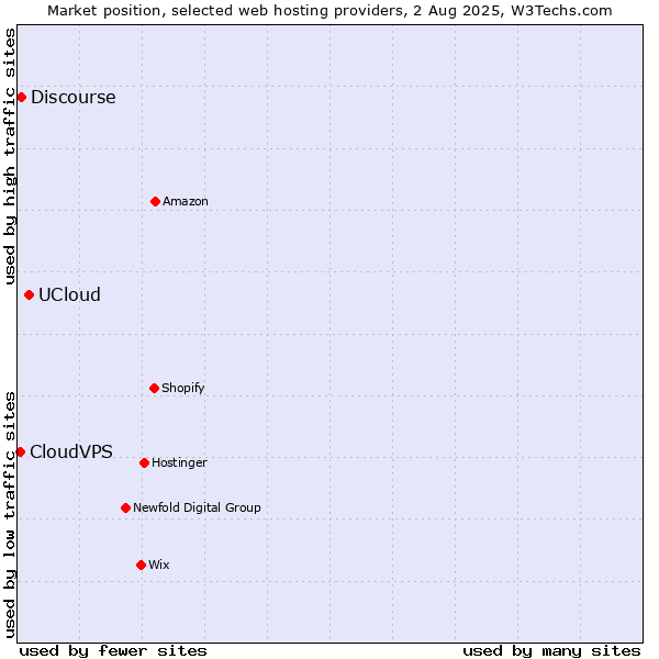 Market position of UCloud vs. Discourse vs. CloudVPS