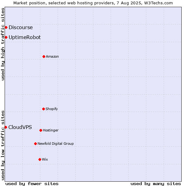 Market position of UptimeRobot vs. Discourse vs. CloudVPS