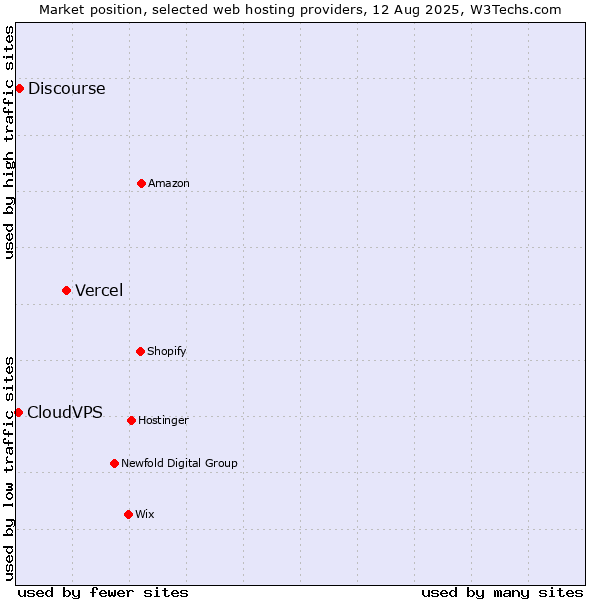 Market position of Vercel vs. Discourse vs. CloudVPS