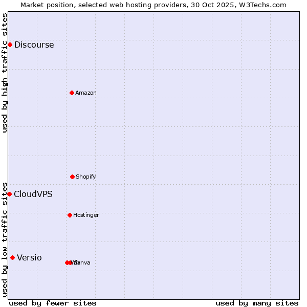 Market position of Versio vs. Discourse vs. CloudVPS