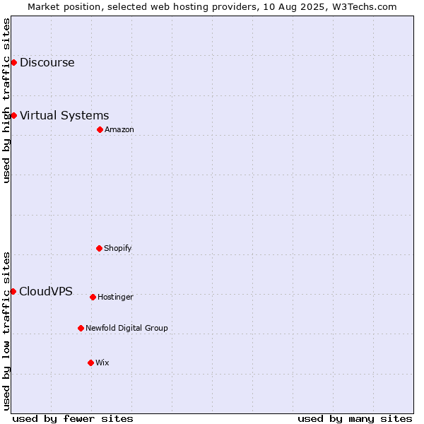Market position of Virtual Systems vs. Discourse vs. CloudVPS