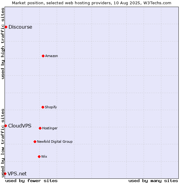 Market position of Discourse vs. CloudVPS vs. VPS.net