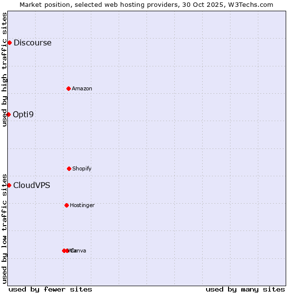 Market position of Discourse vs. CloudVPS vs. Opti9