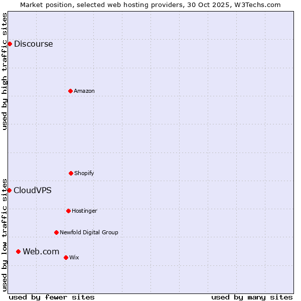 Market position of Web.com vs. Discourse vs. CloudVPS