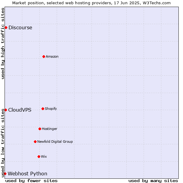 Market position of Discourse vs. CloudVPS vs. Webhost Python