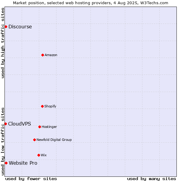 Market position of Website Pro vs. Discourse vs. CloudVPS