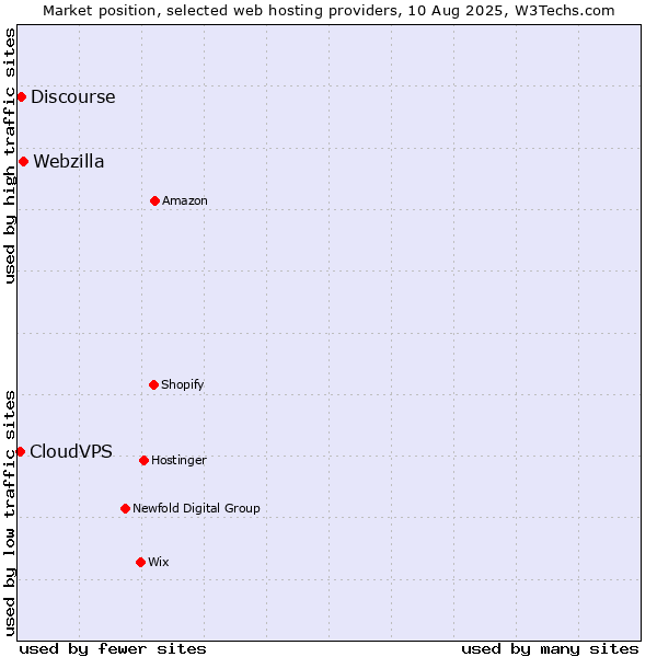 Market position of Webzilla vs. Discourse vs. CloudVPS