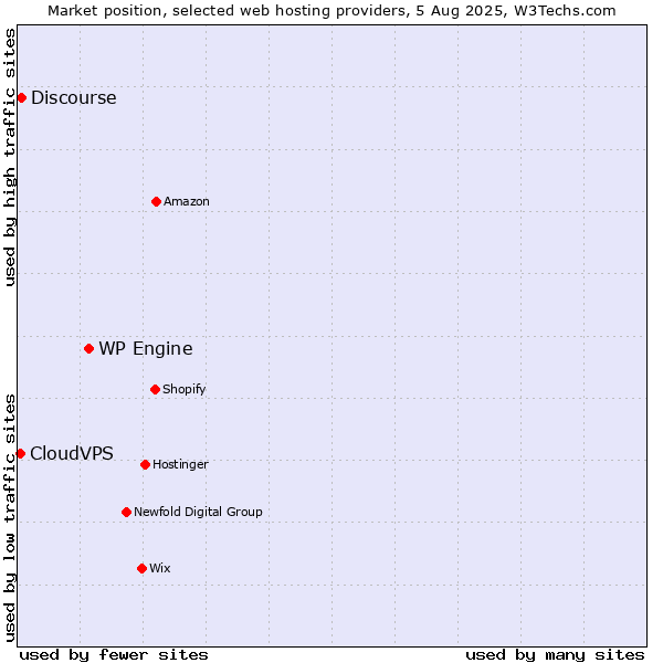 Market position of WP Engine vs. Discourse vs. CloudVPS