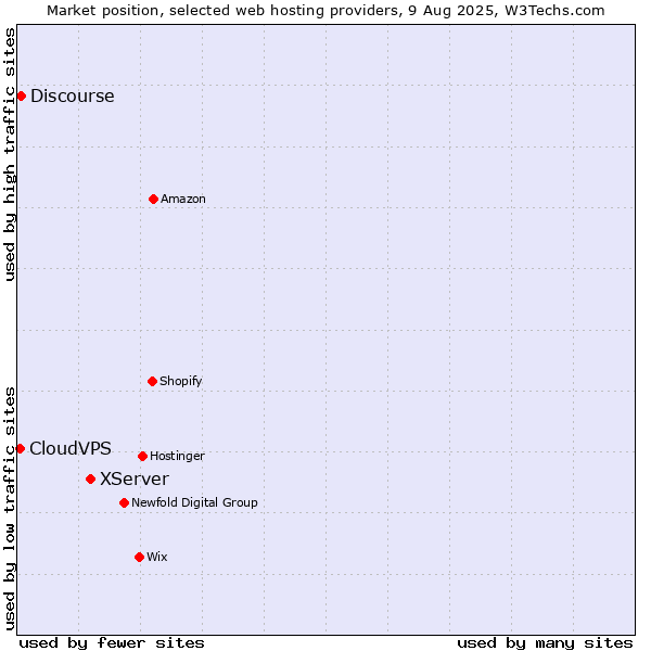 Market position of XServer vs. Discourse vs. CloudVPS
