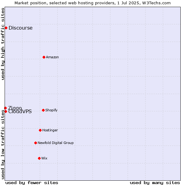 Market position of Discourse vs. CloudVPS vs. Ziggo