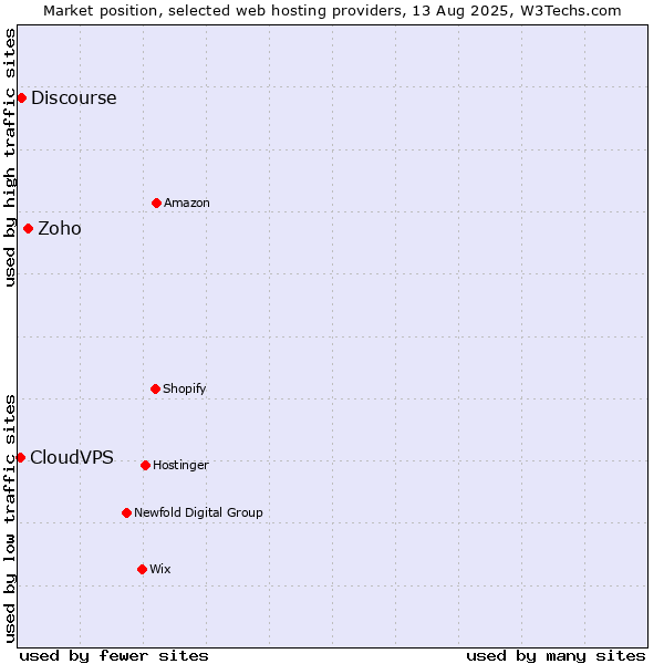 Market position of Zoho vs. Discourse vs. CloudVPS