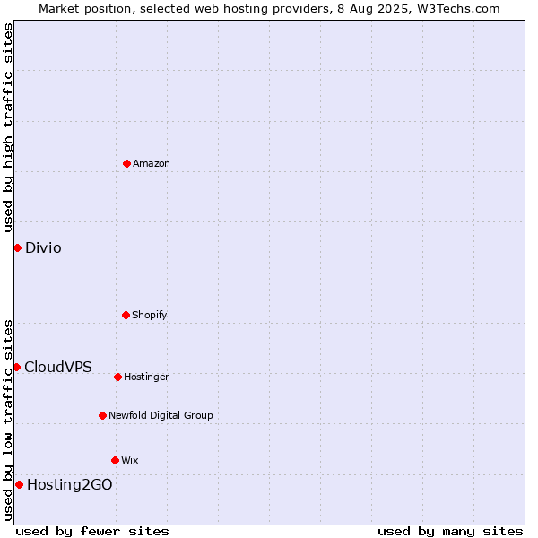 Market position of Hosting2GO vs. Divio vs. CloudVPS