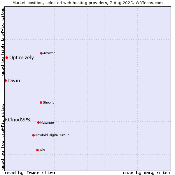Market position of Optimizely vs. Divio vs. CloudVPS