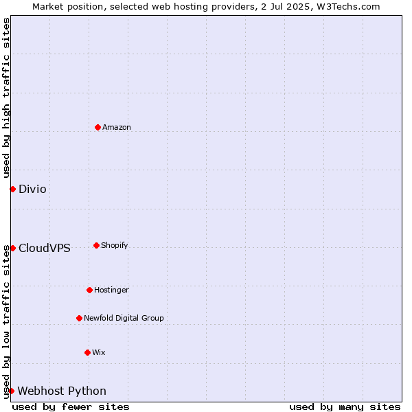 Market position of Divio vs. CloudVPS vs. Webhost Python