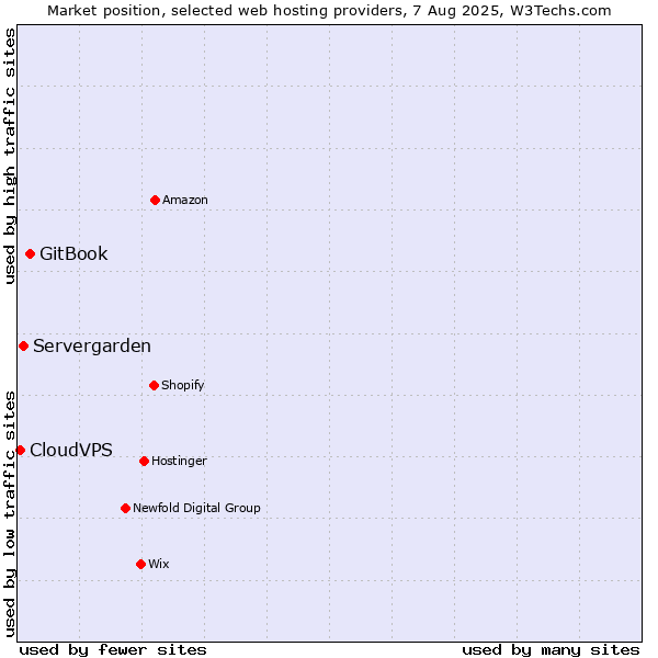 Market position of GitBook vs. Servergarden vs. CloudVPS