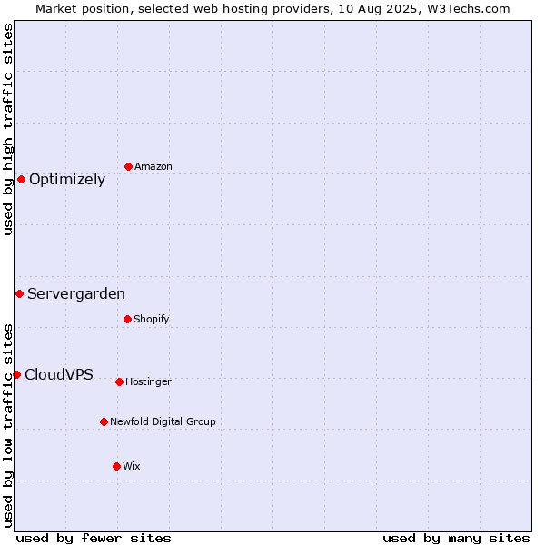 Market position of Optimizely vs. Servergarden vs. CloudVPS