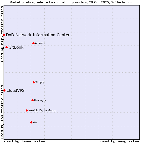 Market position of GitBook vs. CloudVPS vs. DoD Network Information Center