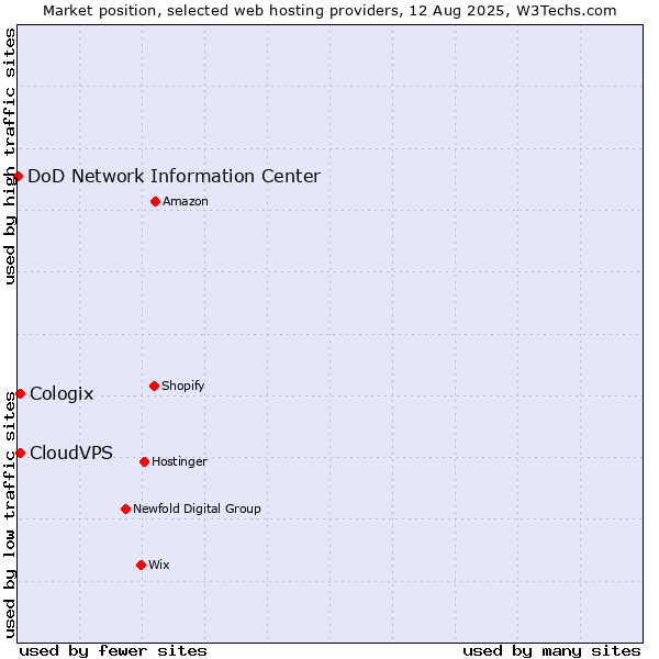 Market position of CloudVPS vs. Cologix vs. DoD Network Information Center
