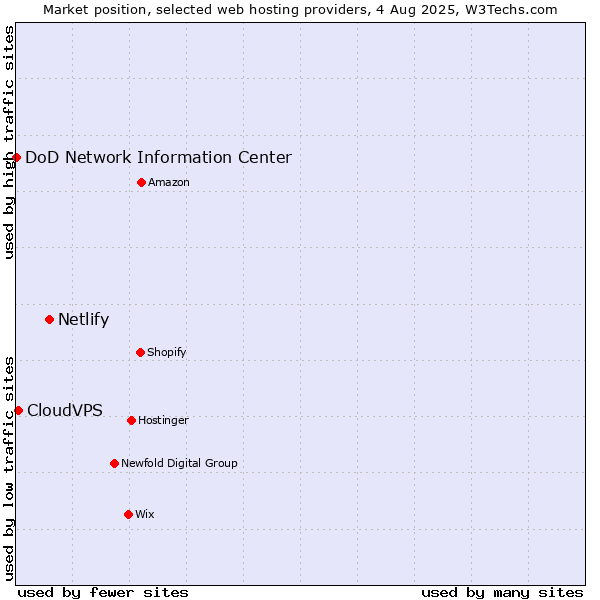 Market position of Netlify vs. CloudVPS vs. DoD Network Information Center
