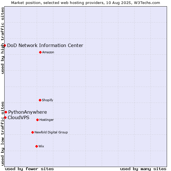 Market position of PythonAnywhere vs. CloudVPS vs. DoD Network Information Center