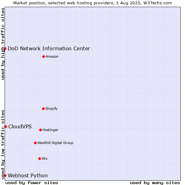 Market position of CloudVPS vs. DoD Network Information Center vs. Webhost Python