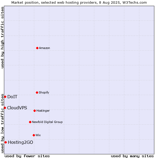 Market position of Hosting2GO vs. DoIT vs. CloudVPS