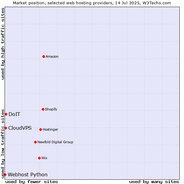 Market position of DoIT vs. CloudVPS vs. Webhost Python