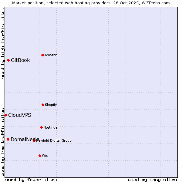 Market position of GitBook vs. DomaiNesia vs. CloudVPS