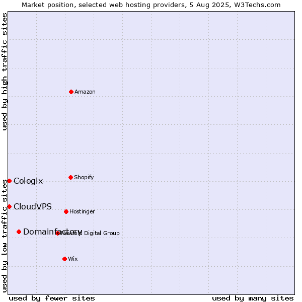 Market position of Domainfactory vs. CloudVPS vs. Cologix