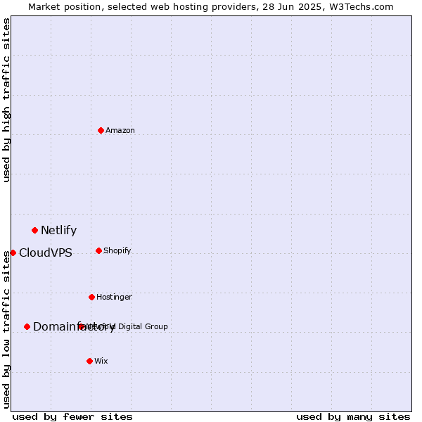 Market position of Netlify vs. Domainfactory vs. CloudVPS
