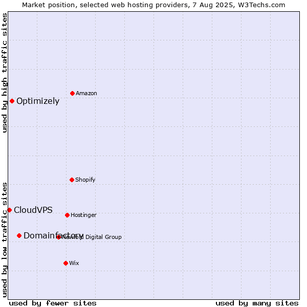 Market position of Domainfactory vs. Optimizely vs. CloudVPS