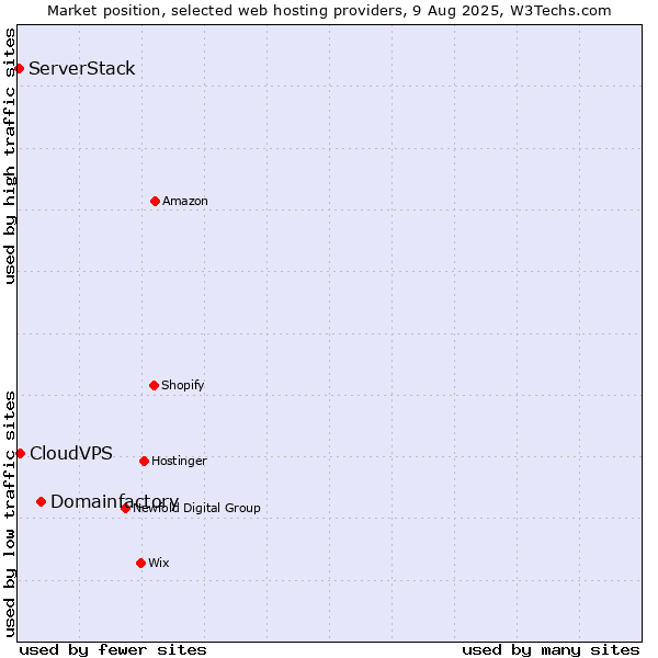 Market position of Domainfactory vs. CloudVPS vs. ServerStack