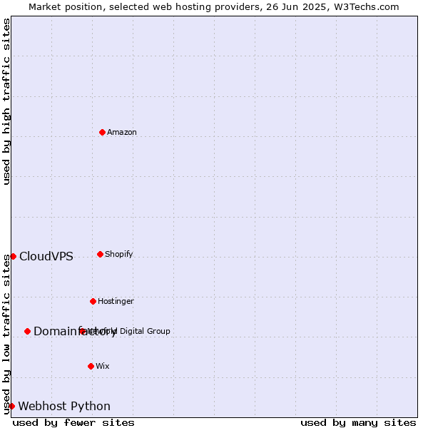 Market position of Domainfactory vs. CloudVPS vs. Webhost Python
