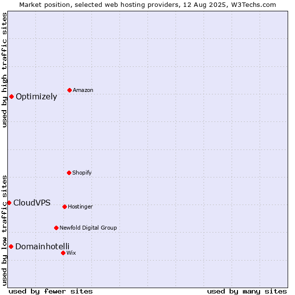 Market position of Optimizely vs. Domainhotelli vs. CloudVPS