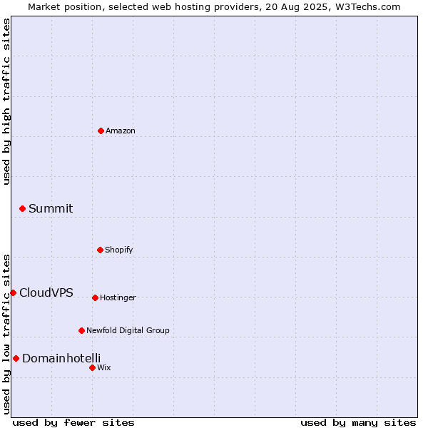 Market position of Summit vs. Domainhotelli vs. CloudVPS