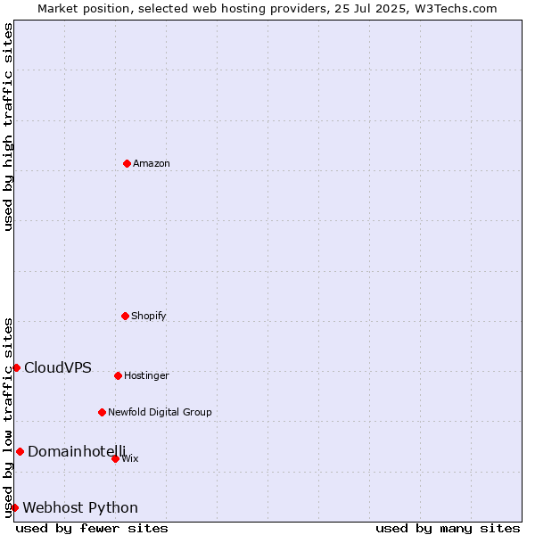 Market position of Domainhotelli vs. CloudVPS vs. Webhost Python