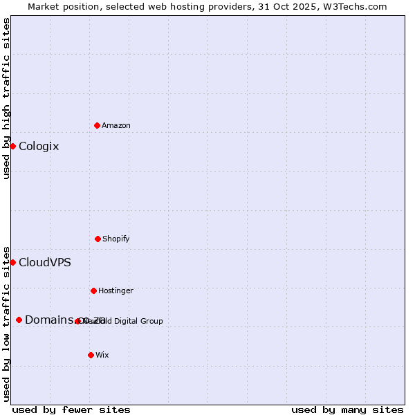 Market position of Domains.co.za vs. CloudVPS vs. Cologix