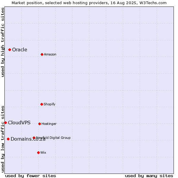 Market position of Oracle vs. Domains.co.za vs. CloudVPS