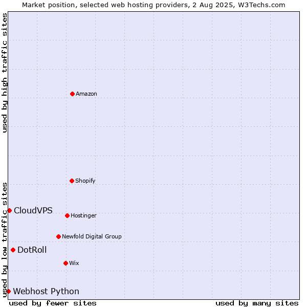 Market position of DotRoll vs. CloudVPS vs. Webhost Python