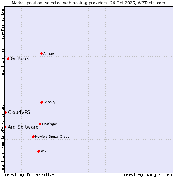 Market position of GitBook vs. CloudVPS vs. Ard Software
