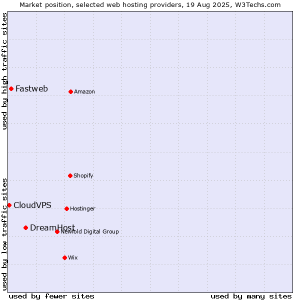 Market position of DreamHost vs. Fastweb vs. CloudVPS