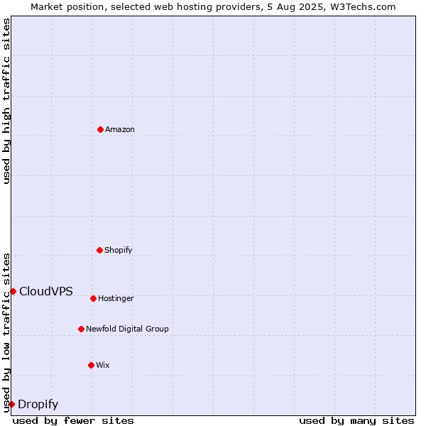 Market position of CloudVPS vs. Dropify