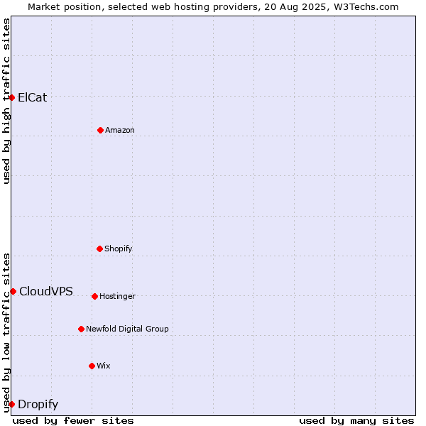 Market position of CloudVPS vs. Dropify vs. ElCat
