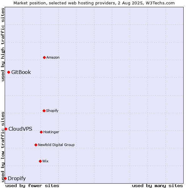 Market position of GitBook vs. CloudVPS vs. Dropify