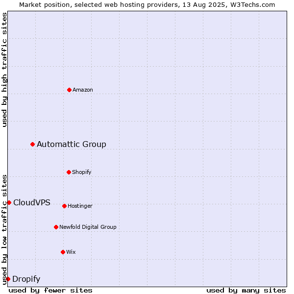 Market position of Automattic Group vs. CloudVPS vs. Dropify