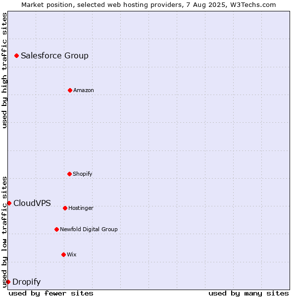 Market position of Salesforce Group vs. CloudVPS vs. Dropify